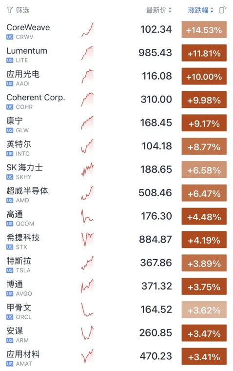 四大利好！美股光通信“涨疯了”