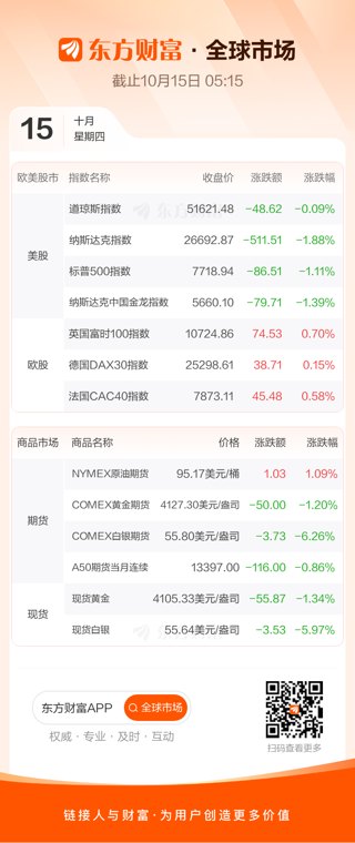美股三大指数收跌 费城半导体指数跌超4%