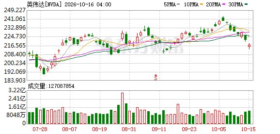跌9%→涨近6% 黄仁勋力挺CoreWeave现奇效