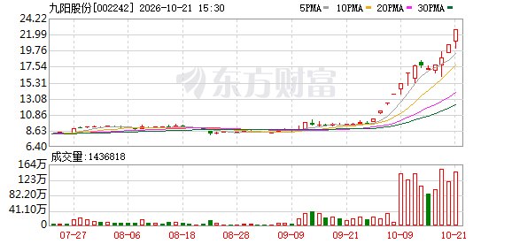 股价再次异动 九阳股份就热议的八个概念逐项说明