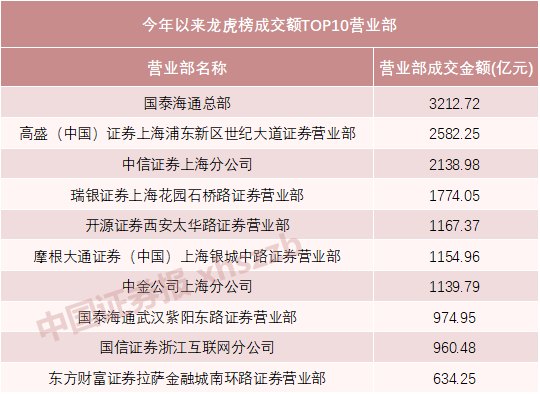 A股龙虎榜透视:7家营业部成交额破千亿 资金青睐这些赛道