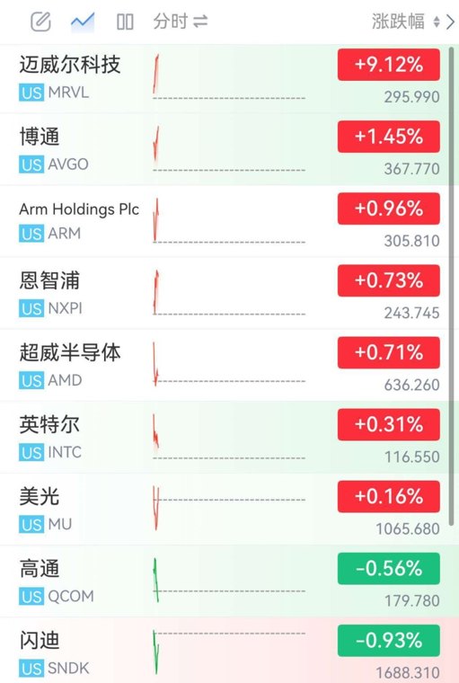 美股存储芯片股下挫，希捷科技、西部数据大跌超5%，光通信巨头狂飙超10%，黄金涨回4155美元
