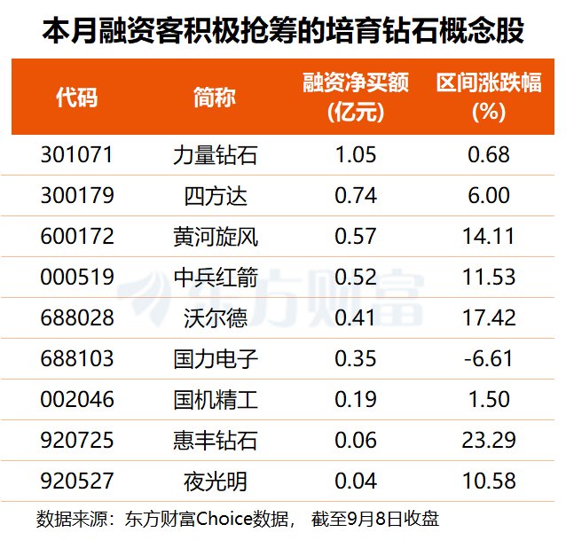 培育钻石概念反复活跃