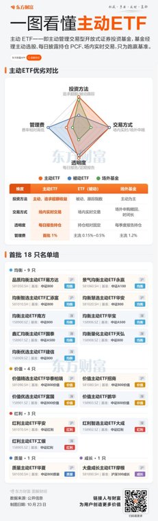 单日150亿！18只“新品”开售 一图看懂主动ETF