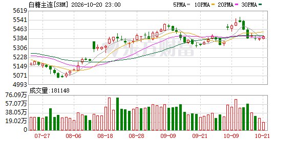 白糖期货回调空间有限 关注后市供应节奏